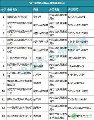 工信部發(fā)布第312批新車公示 121家企業(yè)294款新能源車進(jìn)入